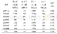 《表1 郑州南变电所月电量和功率因数》