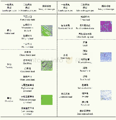 《表1 锡林郭勒盟景观分类体系Tab.1 Landscape classification system of Xilin Gol League》