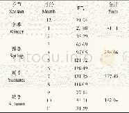 《表1 陇中地区1961—2015年ET0的季节变化Tab.1 Variation of seasonal ET0 in Central Gansu Province from 1961 to 201