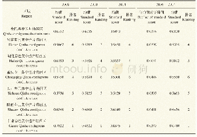 《表2 秦巴集中连片特困区子区域多维贫困度得分均值比较Tab.2 Comparison of standard scores of MPI in sub-regions of Qinba contig