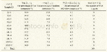 《表2 所有样品各组分初始信号占总信号百分比Tab.2 All sample components initial signal as a percentage of total signal》