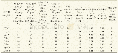 《表4 所有&gt;10 Gy样品不同背景区间扣除天然信号和实验剂量信号的变化Tab.4 Variation of natural signal and test dose signal in dif