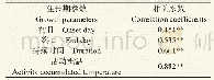 《表1 界限温度生长期参数与年平均气温的相关性》