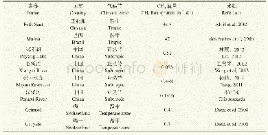 《表3 国内外典型水体CH4扩散通量数据》