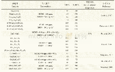 《表3 MnO2固溶体甲醛催化活性总结》