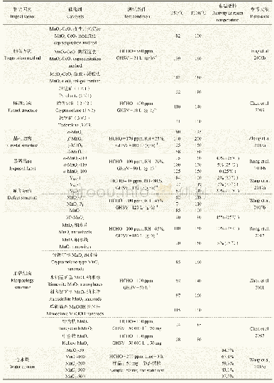 《表5 MnO2基材料的甲醛催化活性影响因素》