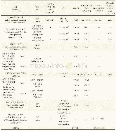表5 空气质量标准汇总：轨道交通列车内空气质量研究现状与展望