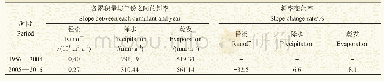 《表2 各累积量与不同年份的斜率及变化率》