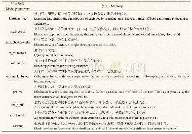 《表1 XGBoost模型参数及其含义》