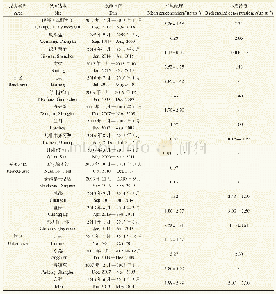 《表1 我国不同站点BC浓度对比》