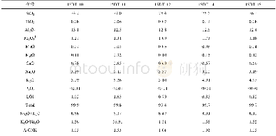 《表2 滇滩花岗岩主元素 (%) 和微量元素 (μg/g) 分析结果Table 2 Major (%) and trace element (μg/g) concentrations for the