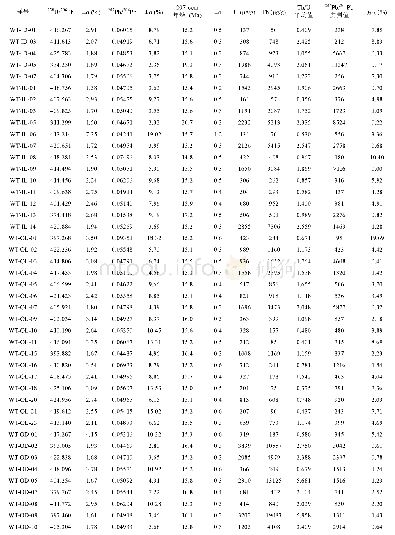 《表2 山东昌乐刚玉中锆石包裹体U-Pb同位素数据表Table 2 U-Pb results of zircon inclusions in corundum from Changle》