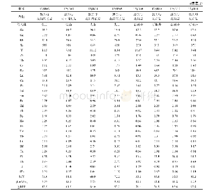 《表2 尖山、石板井岩体主元素 (%) 、微量元素 (μg/g) 分析结果Table 2 Major (%) and trace element (μg/g) concentrations of th