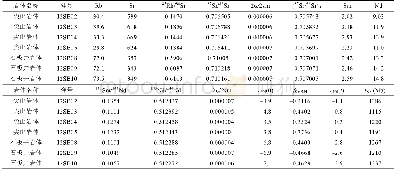 《表3 尖山、石板井岩体Sr-Nd同位素结果Table 3 Sr-Nd isotope data of rocks from Jianshan and Shibanjing plutons》