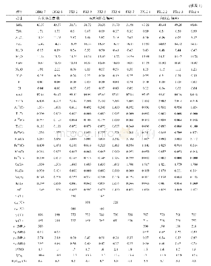 《表1 矿区角闪石的电子探针分析结果 (%) Table 1 Electron microprobe analyses (%) of hornblende from the Chihu and Fux