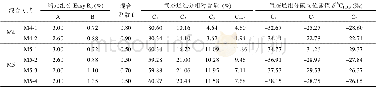 《表3 不同混合模型下气态烃组分和碳同位素特征Table 3 The compositions and carbon isotopic values of mixed gaseous hydrocar