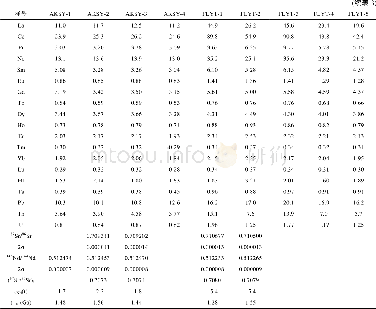 《表3 西昆仑造山带阿克萨依闪长岩和俘虏沟石英闪长岩主元素 (%) 、微量元素 (μg/g) 和Sr-Nd同位素分析结果Table 3 Major (%) and trace elements (μg