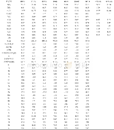 《表2 乌兰呼都格碱长花岗斑岩主元素 (%) 、微量和稀土元素 (μg/g) 组成Table 2 Major (%) , trace and rare earth element (μg/g) com