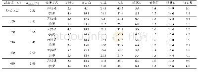 《表2 原始页岩及模拟实验各温度点页岩中矿物含量(%)》