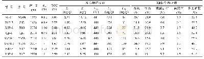 表1 松辽盆地青山口组页岩样品的基础地球化学参数