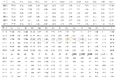 《表2 萝北含钍花岗岩主元素(%)、微量元素(μg/g)组成》