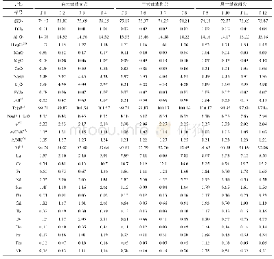 表1 镜儿泉花岗岩主元素(%)和微量元素(μg/g)分析数据表