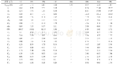 表2 液氮直接冷冻收集方法获得的油气流体组分质量分数(%)