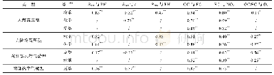 《表3 不同天气型在不同季节污染期间PM2.5硫氧化率、氮氧化率、有机碳、元素碳与相关参数的相关性》