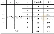 《表3 典型接地故障类型训练样本》