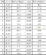 《表3 110k V孟蒙线保护装置采样数据》