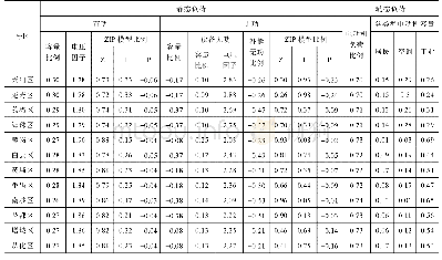 《表1 广州各区实时分类负荷模型分析结果》
