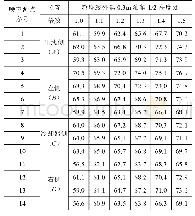 《表3 不同电压条件下试验模型实测噪声值 (dB)》