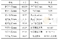 《表1 电动机结构参数：基于瞬时转矩控制的开关磁阻电动机转矩脉动抑制研究》