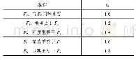 《表1 基于专家经验的重要程度比值判定》