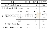 《表3 优化外送电量方案时新能源消纳情况分析》