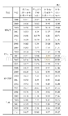 《表1 2008—2012年330kV输变电设施可靠性运行统计指标》