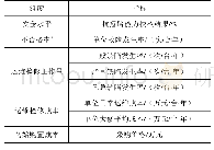 《表2 供应商综合绩效评价指标体系及各指标计量单位》