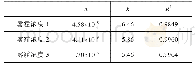 《表2 不同雾霾浓度下的电晕损失特性拟合系数及其拟合确定系数》