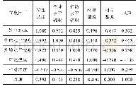 《表1 光伏输出功率与多元气象因子的相关性》