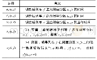 表3 决策变量：临时限速场景下基于轨道区段锁闭时间的铁路调度模型研究