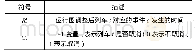 《表2 决策变量：大规模扰动情景下的高速铁路运行图调整方案模型分析与研究》