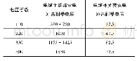 《表1 电缆外护套雷电冲击耐受电压值（kV)》