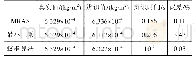 《表2 3种在线辨识算法得到的结果》