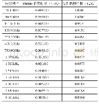 表1 幅频特性对比表：锡盟—泰州特高压直流输电工程受端串联阀组中点分压器电压采集异常解决策略