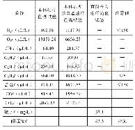 表1 油气试验结果：一起全密封35kV变压器故障分析