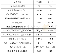 表1 牛从直流系统参数：牛从直流从西站典型故障仿真分析研究