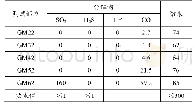 表2#2母线SF6气体微水、组分测试结果L/L