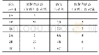 《表2 电厂循泵电动机鼠笼条断裂情况统计表（不同时间段）》