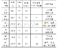 表4 使用故障测试仪测量6台循泵电动机的情况