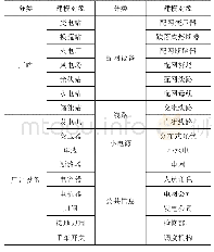 《表4 调控业务建模对象表》